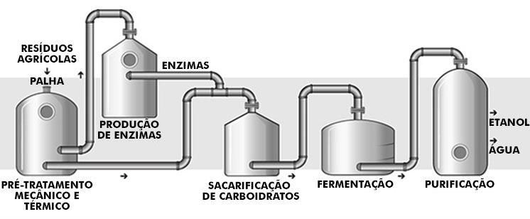 Como funciona o processo Sunliquid