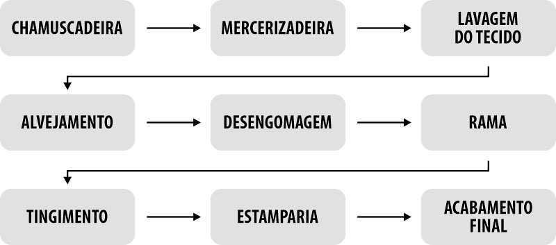 Processo Têxtil de Acabamento