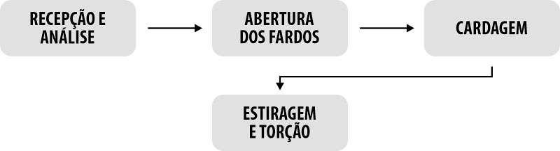 Processo de Fiação Têxtil