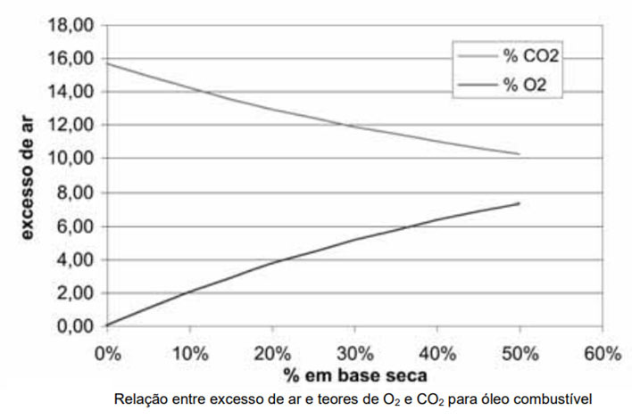 Relação entre Excesso de Ar e Dióxido de Carbono para Óleo Combustível - Gráfico