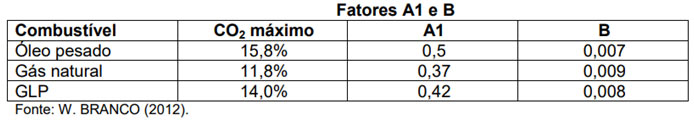 Fatores A1 e B característicos do combustível - Tabela