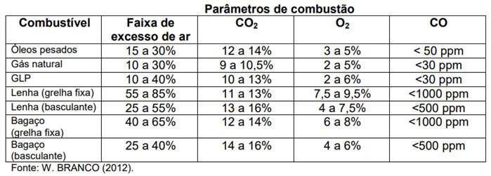 Parâmetros de Combustão - Tabela